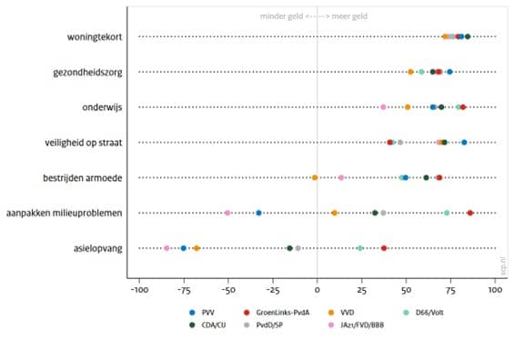 Geld uitgeven aan doeleinden naar stemintentie, bevolking 18+, augustus 2025