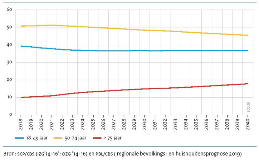 Leeftijdsverdeling van degenen die (4 uur of meer per week) mantelzorg geven aan 75 plussers, 2018-2040 (in procenten).