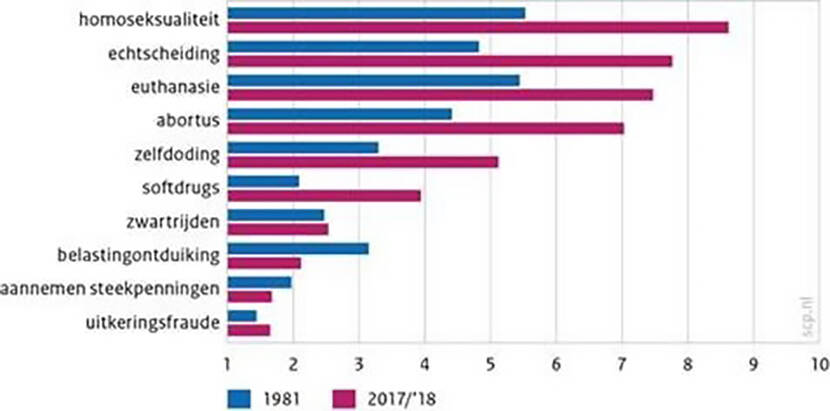 Staafdiagram laat toenemende acceptatie van homoseksualiteit, euthanasie, echtscheiding, abortus en zelfdoding zien.