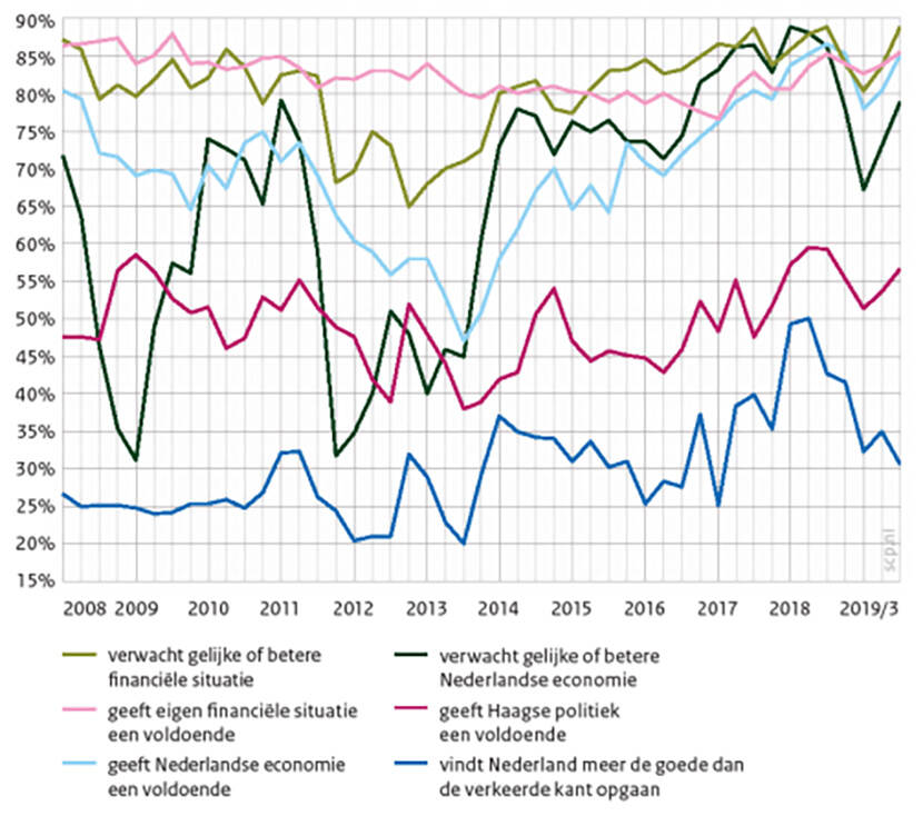 Tevredenheidsgrafiek laat zien hoe positief Nederlanders zijn over de Nederlandse economie en politiek.